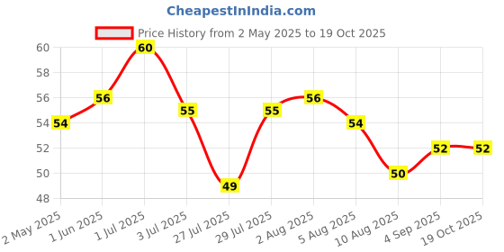 amazon.in Heritage Pasteurized Table Butter, 100g heritage Price History Graph from 2 May 2025 to 17 Oct 2025