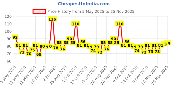 amazon.in Heritage Soft & Creamy Paneer - 200g | Tasty, Nutritious & Easy to Cook heritage Price History Graph from 5 May 2025 to 23 Nov 2025