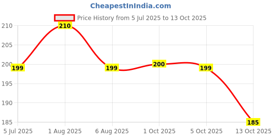 amazon.in Heritage Soft & Creamy Paneer - 500g | Tasty, Nutritious & Easy to Cook Price History Graph from 5 Jul 2025 to 13 Oct 2025