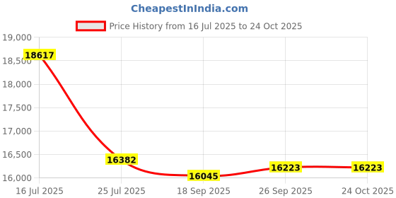 amazon.in i-clip Heritage Steel Blasted AdvantageR Urban Grey, wallet, money bag, purse, credit card case, credit card holder i-clip Price History Graph from 16 Jul 2025 to 23 Oct 2025