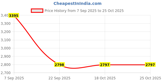 amazon.in Heritage Store Alka-Thyme, 16 Ounce Price History Graph from 7 Sep 2025 to 25 Oct 2025