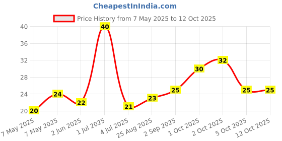 amazon.in Heritage Strawberry Milkshake, 180 ml Tetra Pack heritage Price History Graph from 7 May 2025 to 11 Oct 2025