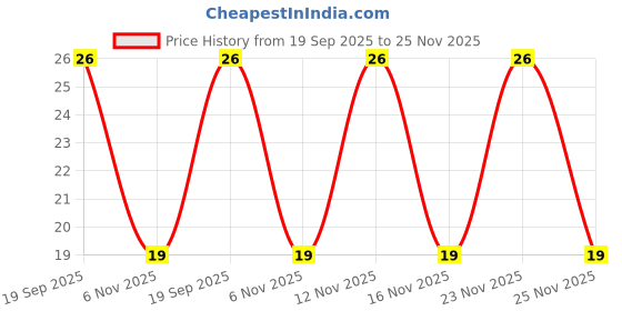 amazon.in Heritage Strawberry Yogurt 90gms Price History Graph from 19 Sep 2025 to 25 Nov 2025