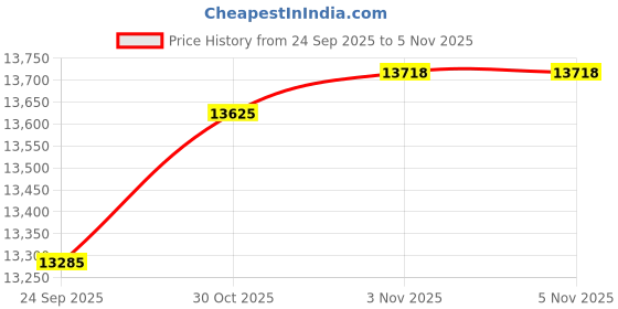 amazon.in Heritage X8647QK HER Low-Density Repro Can Liner, 56 gal, 2 Mil, 43" x 47", Black (Pack of 100) Price History Graph from 24 Sep 2025 to 30 Oct 2025