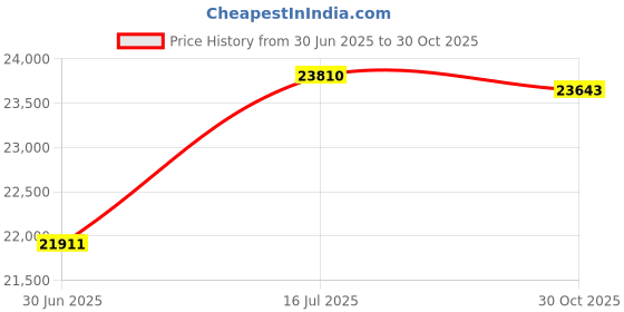 amazon.in HERITAGE Z6037XNR01 High-Density Can Liners, 20-30 Gal, 16 Mic, 30 x 37, Natural, 500/Carton Price History Graph from 30 Jun 2025 to 30 Oct 2025