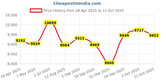 amazon.in Herloreen Bluetooth Headset with Noise Cancelling Microphone, Fit for Computer Laptops and Cell Phones, Wireless Earpiece for Trucker Business Office Work, MS Teams Price History Graph from 28 Apr 2025 to 11 Oct 2025