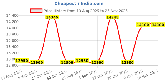 amazon.in Hermes 24 Faubourg Eau de Toilette - 100ml (For Women) Price History Graph from 13 Aug 2025 to 25 Nov 2025