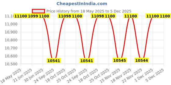 amazon.in Hermès 24 Faubourg Eau de Toilette 50ml Price History Graph from 18 May 2025 to 4 Dec 2025