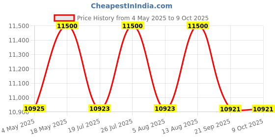 amazon.in Hermès Concentré de pamplemousse rose Eau de Toilette 100 ml Price History Graph from 4 May 2025 to 9 Oct 2025