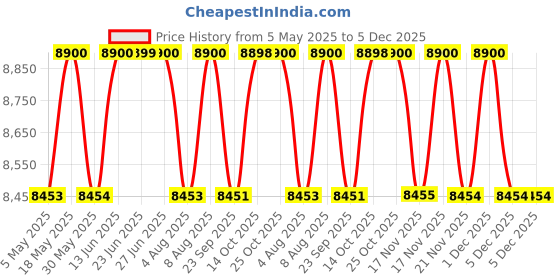 amazon.in Hermès Concentré d'orange verte Eau de Toilette - 50 ml (For Men & Women) Price History Graph from 5 May 2025 to 5 Dec 2025