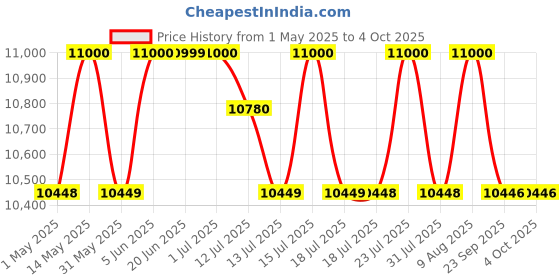 amazon.in Hermes Eau De Citron Noir, Eau De Cologne, 100 ml hermes Price History Graph from 1 May 2025 to 4 Oct 2025