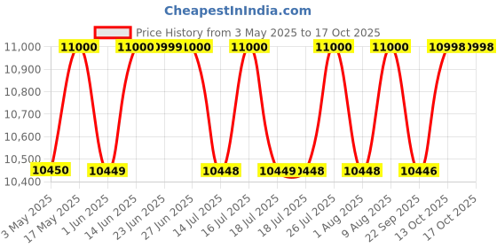 amazon.in Hermès Eau de mandarine ambrée Eau de Cologne - 100 ml (For Men & Women) hermès Price History Graph from 3 May 2025 to 17 Oct 2025