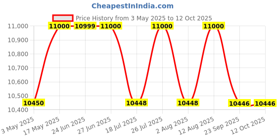 amazon.in Hermès Eau de pamplemousse rose Eau de Cologne - 100 ml (For Men & Women) Price History Graph from 3 May 2025 to 11 Oct 2025