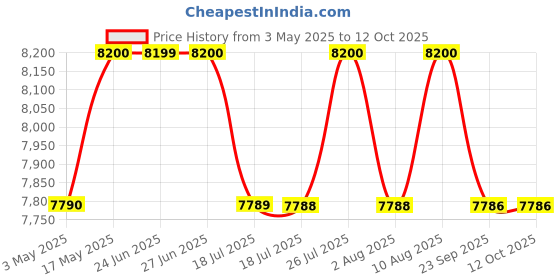 amazon.in Hermès Eau de pamplemousse rose Eau de Cologne - 50 ml (For Men & Women) Price History Graph from 3 May 2025 to 12 Oct 2025