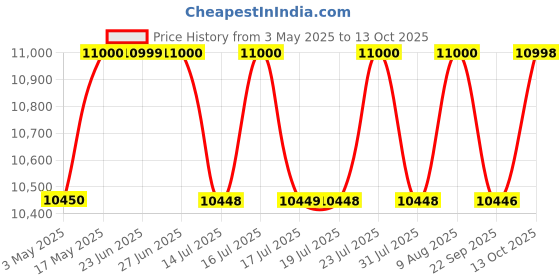amazon.in Hermès Eau de rhubarbe écarlate Eau de Cologne 100ml Price History Graph from 3 May 2025 to 13 Oct 2025