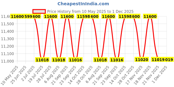 amazon.in Hermes Élixir des Merveilles Eau de Parfum for Women - 50ml Price History Graph from 10 May 2025 to 30 Nov 2025