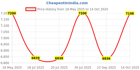 amazon.in Hermès Jour d'Hermès Absolu Eau de Parfum 30ml Price History Graph from 18 May 2025 to 14 Oct 2025
