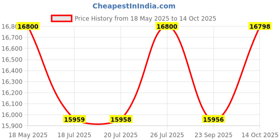 amazon.in Hermès Jour d'Hermès Absolu Eau de Parfum 85ml Price History Graph from 18 May 2025 to 14 Oct 2025