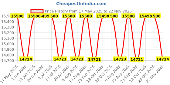 amazon.in Hermès L'Ambre des Merveilles Eau de Parfum 100ml hermès Price History Graph from 17 May 2025 to 22 Nov 2025