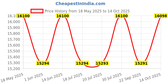 amazon.in Hermes L'Ombre des Merveilles, Eau de parfum 100ml Price History Graph from 18 May 2025 to 14 Oct 2025