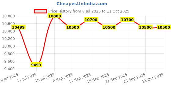 amazon.in Hermès Terre d'Hermès Eau de Toilette 100ml Price History Graph from 8 Jul 2025 to 11 Oct 2025