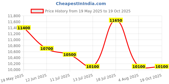 amazon.in Hermes Terre D'Hermes Eau De Toilette Spray, 97. 59Ml Price History Graph from 19 May 2025 to 17 Oct 2025