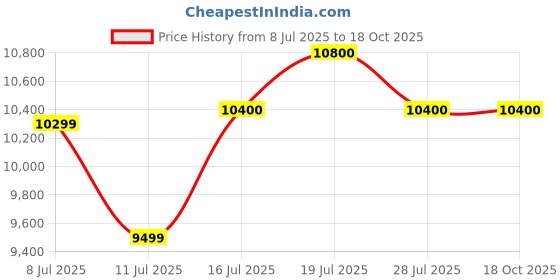 amazon.in Hermes Terre D'hermes Eau de Toilette Spray for Men, 3.3 Fluid Ounce Price History Graph from 8 Jul 2025 to 17 Oct 2025