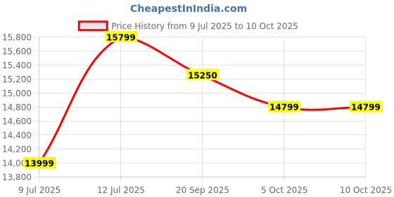 amazon.in Hermes Terre D'Hermes for Men, 200ml Price History Graph from 9 Jul 2025 to 10 Oct 2025