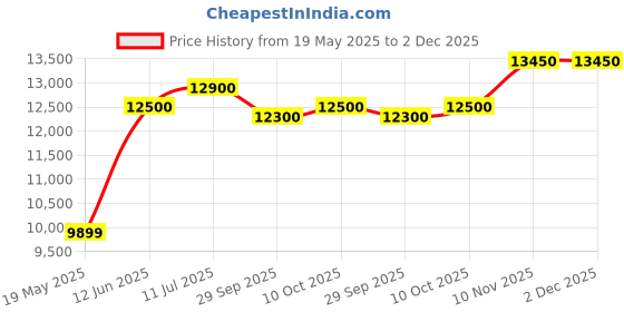 amazon.in Hermes Terre D'Hermes Parfum 75ml Price History Graph from 19 May 2025 to 1 Dec 2025