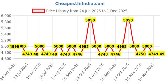 amazon.in Hermès Twilly Deodorant Spray - For Men & Women (150 ml) Price History Graph from 24 Jun 2025 to 30 Nov 2025