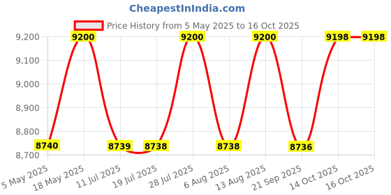 amazon.in Hermès Un Jardin sur la Lagune Eau de Toilette - 50 ml For Unisex Price History Graph from 5 May 2025 to 16 Oct 2025