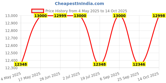 amazon.in Hermes Un Jardin Sur Le Nil Eau De Toilette 100ml Price History Graph from 4 May 2025 to 14 Oct 2025