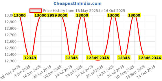 amazon.in Hermès Un Jardin sur le Toit Eau de Toilette 100ml Price History Graph from 18 May 2025 to 14 Oct 2025