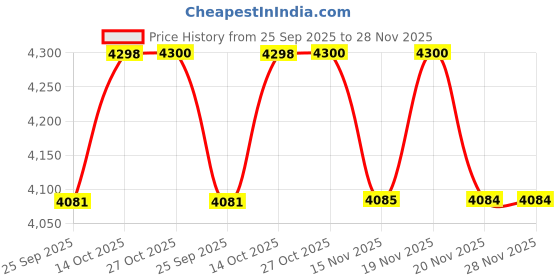 amazon.in Hermès Voyage Deodorant Spray - For Men & Women (150 ml) Price History Graph from 25 Sep 2025 to 27 Nov 2025