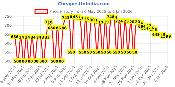 amazon.in Hermesetas Sugar Free Mini Sweetener 1200 Tablets, 16.7g Price History Graph from 6 May 2025 to 3 Jan 2026