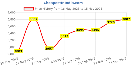 amazon.in Hermitshell EVA Hard Protective Travel Case Fits Braun NTF3000US No Touch Plus Forehead Thermometer Price History Graph from 16 May 2025 to 15 Nov 2025