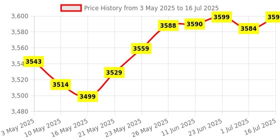 amazon.in Hermitshell Hard Case for Autel AutoLink AL319 OBD2 Scanner Automotive OBDll Code Reader Price History Graph from 3 May 2025 to 16 Jul 2025