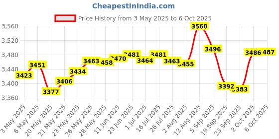 amazon.in Hermitshell Hard EVA Travel Case for Epson Workforce ES-50 / ES-60W / DS-70 / Epson DS-80W Portable Sheet-fed Document Scanner Price History Graph from 3 May 2025 to 6 Oct 2025