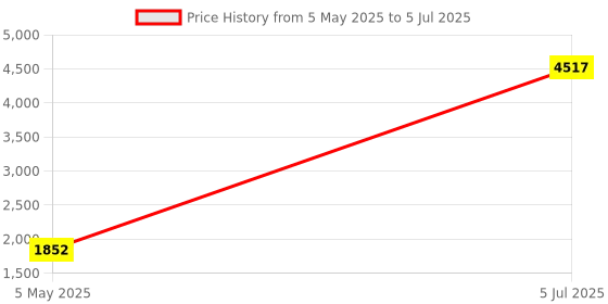 amazon.in Hermitshell Hard EVA Travel Case for Pioneer 3D NAND External SSD-Portable Solid State Drive Price History Graph from 5 May 2025 to 5 Jul 2025