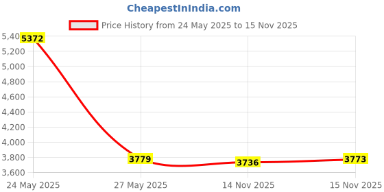 amazon.in Hermitshell Hard Travel Case Fits JBL FLIP 5 Waterproof Portable Bluetooth Speaker (Pink) Price History Graph from 24 May 2025 to 14 Nov 2025