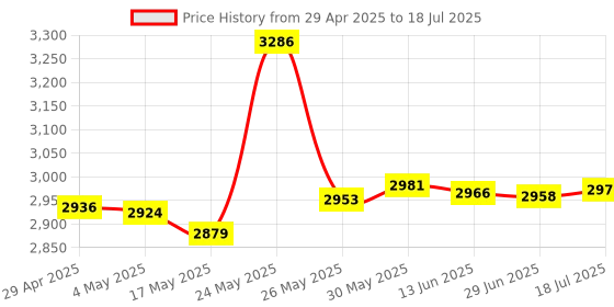 amazon.in Hermitshell Hard Travel Case for Crucial X9 / X9 Pro / X10 Pro 1TB/2TB/4TB Portable SSD, USB 3.2 External Solid State Drive Price History Graph from 29 Apr 2025 to 29 Jun 2025