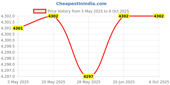 amazon.in Hermitshell Hard Travel Case for HyperX QuadCast - USB Condenser Gaming Microphone (Black) Price History Graph from 5 May 2025 to 6 Oct 2025