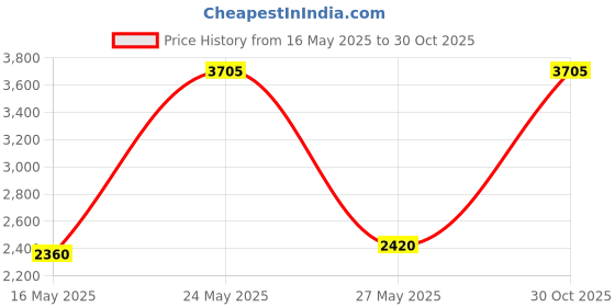 amazon.in Hermitshell Hard Travel Case For Iwalk 3350Mah / Iwalk 4500Mah Ultra-Compact Power Bank(Only Case), Black Price History Graph from 16 May 2025 to 30 Oct 2025
