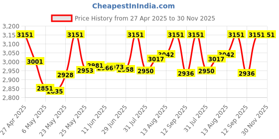 amazon.in Hermitshell Hard Travel Case for Kensington Pro Fit Ergo Vertical Wireless Trackball (K75326WW) hermitshell Price History Graph from 27 Apr 2025 to 30 Nov 2025