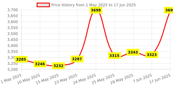 amazon.in Hermitshell Hard Travel Case for Logitech MX Ergo Wireless Trackball Mouse (PU) Price History Graph from 1 May 2025 to 17 Jun 2025