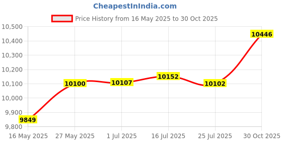amazon.in Hermitshell Hard Travel Case for Ryobi P747 18-Volt ONE+ Dual Function Inflator + Battery + Charger Price History Graph from 16 May 2025 to 30 Oct 2025