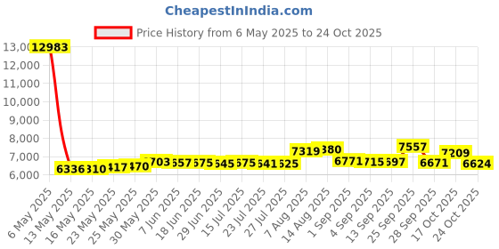 amazon.in Hermitshell Hard Travel Case for W-King 50W Wireless Bluetooth Speakers (Black) hermitshell Price History Graph from 6 May 2025 to 24 Oct 2025
