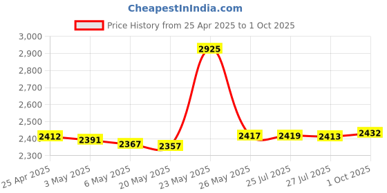 amazon.in Hermitshell Silicone Carrying Case Replacement for SAMSUNG T7 Shield 2TB / 1TB / 4TB, Portable SSD, USB 3.2 Gen2 External Solid State Drive (Black, Silicone Case) Price History Graph from 25 Apr 2025 to 1 Oct 2025