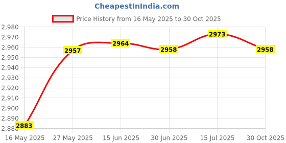 amazon.in Hermitshell Travel Case Fits C Crane CC Skywave AM/FM Shortwave Weather Airband Portable Radio Clock Alarm Price History Graph from 16 May 2025 to 30 Oct 2025