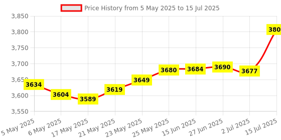 amazon.in Hermitshell Travel Case for Autel MS300 / Autel MaxiScan MS309 Universal OBD2 Scanner Car Code Reader Price History Graph from 5 May 2025 to 15 Jul 2025